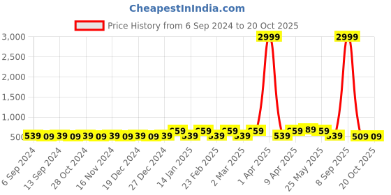 myntra.com Rhey Ethnic Motifs Zari  Fusion Saree rhey Price History Graph from 6 Sep 2024 to 19 Oct 2025