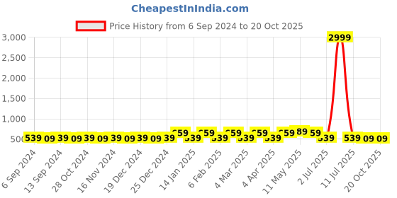 myntra.com Rhey Ethnic Motifs Zari Saree rhey Price History Graph from 6 Sep 2024 to 20 Oct 2025