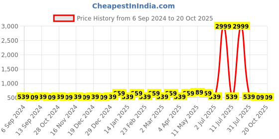 myntra.com Rhey Ethnic Motifs Zari Saree rhey Price History Graph from 6 Sep 2024 to 20 Oct 2025