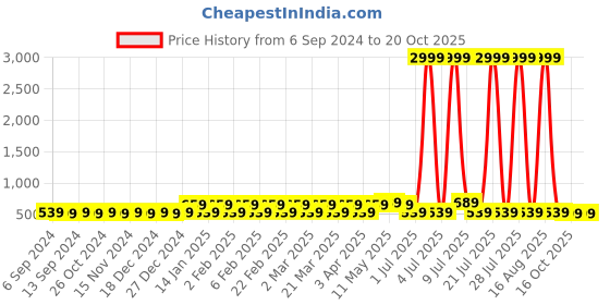 myntra.com Rhey Ethnic Motifs Zari Saree With Blouse Piece rhey Price History Graph from 6 Sep 2024 to 20 Oct 2025