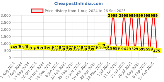 myntra.com Rhey Flared Sleeves Maxi Dress rhey Price History Graph from 1 Aug 2024 to 26 Sep 2025