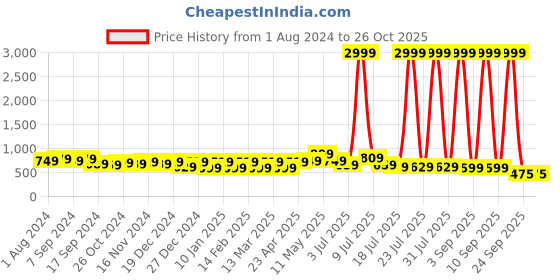myntra.com Rhey Flared Sleeves Maxi Dress rhey Price History Graph from 1 Aug 2024 to 26 Oct 2025