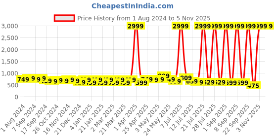 myntra.com Rhey Flared Sleeves Maxi Dress rhey Price History Graph from 1 Aug 2024 to 5 Nov 2025