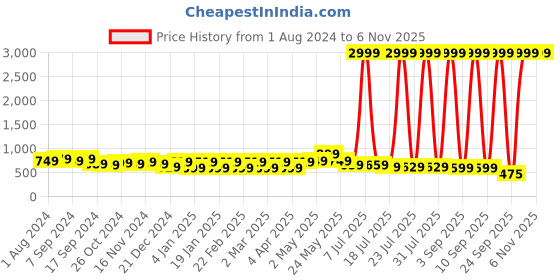myntra.com Rhey Flared Sleeves Maxi Dress rhey Price History Graph from 1 Aug 2024 to 5 Nov 2025