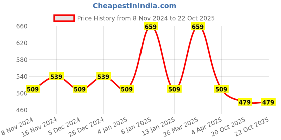myntra.com Rhey Floral Poly Chiffon Saree rhey Price History Graph from 8 Nov 2024 to 22 Oct 2025