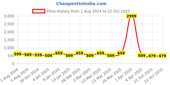 myntra.com Rhey Floral Printed Poly Chiffon Saree rhey Price History Graph from 1 Aug 2024 to 21 Oct 2025
