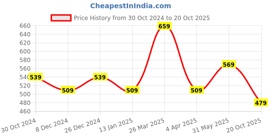 myntra.com Rhey Floral Printed Poly Chiffon Saree rhey Price History Graph from 30 Oct 2024 to 20 Oct 2025