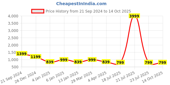 myntra.com Rhey Floral Printed Pure Chiffon Saree rhey Price History Graph from 21 Sep 2024 to 13 Oct 2025