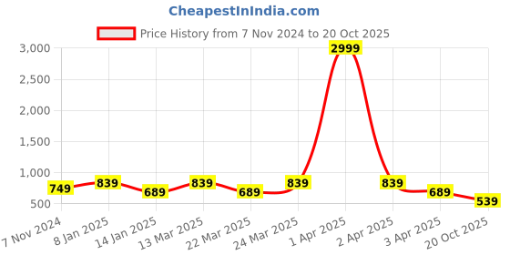 myntra.com Rhey Floral Printed Pure Georgette Fusion Saree rhey Price History Graph from 7 Nov 2024 to 20 Oct 2025
