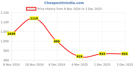 myntra.com Rhey Floral Printed Straight Kurta With Trousers rhey Price History Graph from 8 Nov 2024 to 3 Dec 2025