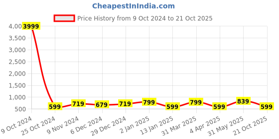 myntra.com Rhey Floral Printed Zari Banarasi Saree rhey Price History Graph from 9 Oct 2024 to 21 Oct 2025