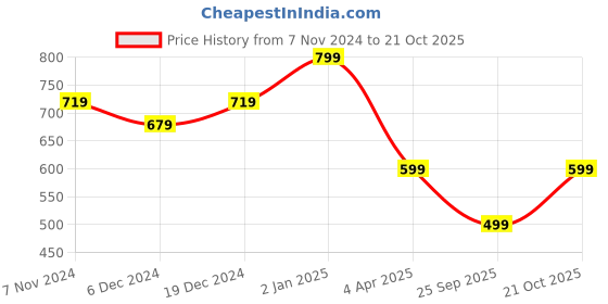 myntra.com Rhey Floral Printed Zari Banarasi Saree rhey Price History Graph from 7 Nov 2024 to 21 Oct 2025