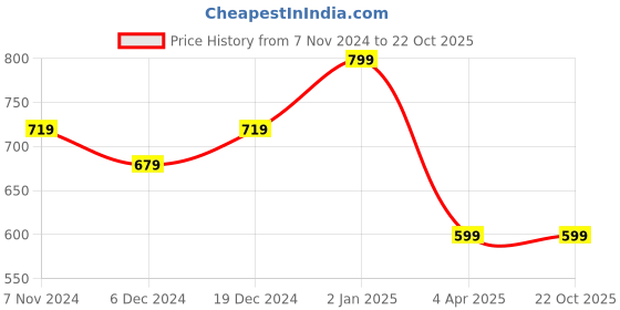 myntra.com Rhey Floral Printed Zari Banarasi Saree rhey Price History Graph from 7 Nov 2024 to 22 Oct 2025