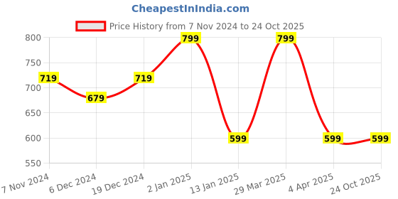 myntra.com Rhey Floral Printed Zari Banarasi Saree rhey Price History Graph from 7 Nov 2024 to 22 Oct 2025