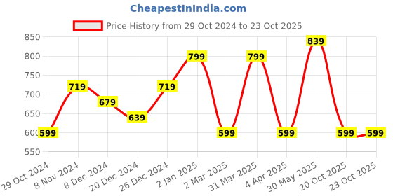 myntra.com Rhey Floral Printed Zari Festival Saree rhey Price History Graph from 29 Oct 2024 to 22 Oct 2025