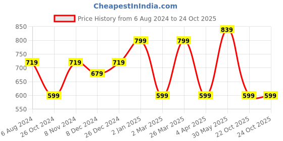 myntra.com Rhey Floral Printed Zari Festive Saree rhey Price History Graph from 6 Aug 2024 to 22 Oct 2025