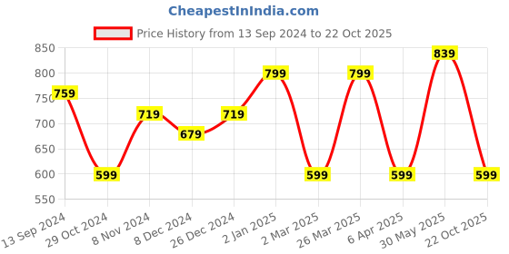 myntra.com Rhey Floral Printed Zari Festive Saree rhey Price History Graph from 13 Sep 2024 to 22 Oct 2025