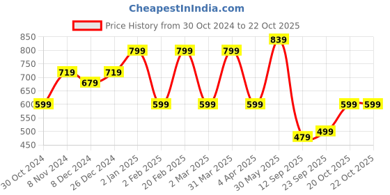 myntra.com Rhey Floral Printed Zari Festive Saree rhey Price History Graph from 30 Oct 2024 to 22 Oct 2025