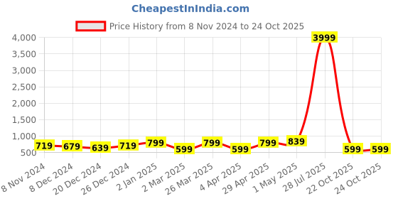 myntra.com Rhey Floral Printed Zari Festive Saree rhey Price History Graph from 8 Nov 2024 to 22 Oct 2025