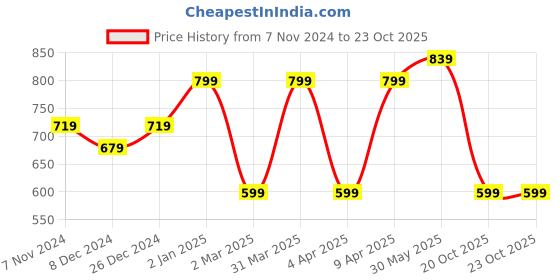 myntra.com Rhey Floral Printed Zari Festive Saree rhey Price History Graph from 7 Nov 2024 to 22 Oct 2025