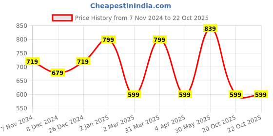 myntra.com Rhey Floral Printed Zari Festive Saree rhey Price History Graph from 7 Nov 2024 to 22 Oct 2025
