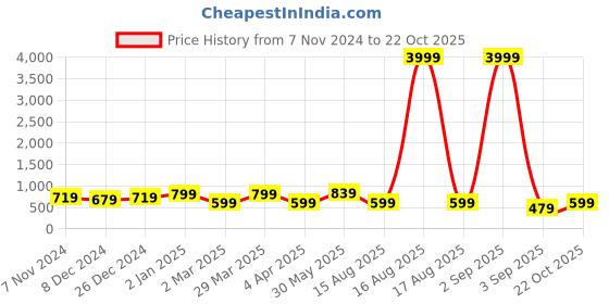 myntra.com Rhey Floral Printed Zari Festive Saree rhey Price History Graph from 7 Nov 2024 to 22 Oct 2025