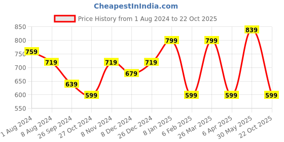 myntra.com Rhey Floral Printed Zari Saree rhey Price History Graph from 1 Aug 2024 to 22 Oct 2025