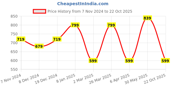 myntra.com Rhey Floral Printed Zari Saree rhey Price History Graph from 7 Nov 2024 to 22 Oct 2025