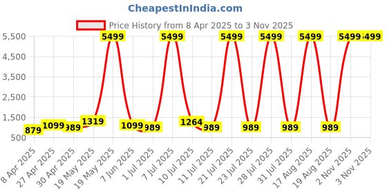 myntra.com Rhey Floral Pure Cotton Saree rhey Price History Graph from 8 Apr 2025 to 2 Nov 2025