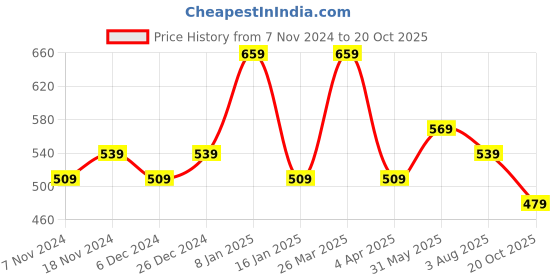 myntra.com Rhey Floral Zari Poly Chiffon Saree rhey Price History Graph from 7 Nov 2024 to 20 Oct 2025