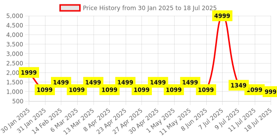 myntra.com Rhey Fusion Saree With Embroidered Work Blouse rhey Price History Graph from 30 Jan 2025 to 18 Jul 2025