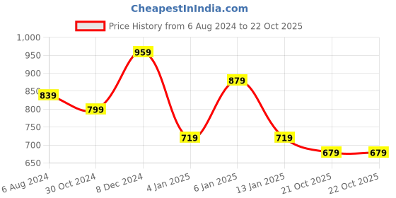 myntra.com Rhey Geometric Printed Beads and Stones Pure Chiffon Saree rhey Price History Graph from 6 Aug 2024 to 21 Oct 2025