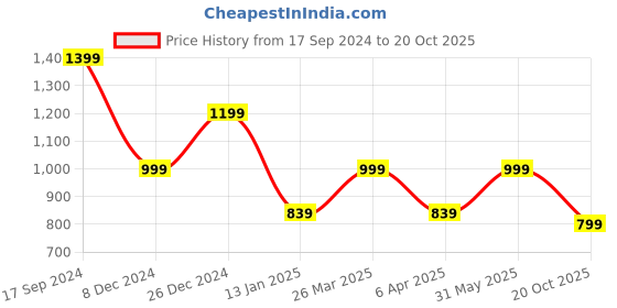 myntra.com Rhey Geometric Printed Pure Chiffon Saree rhey Price History Graph from 17 Sep 2024 to 20 Oct 2025