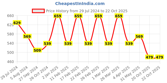 myntra.com Rhey Geometric Printed Zari Festive Saree rhey Price History Graph from 29 Jul 2024 to 20 Oct 2025