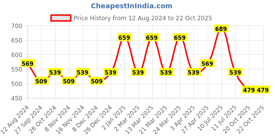 myntra.com Rhey Geometric Printed Zari Festive Saree rhey Price History Graph from 12 Aug 2024 to 20 Oct 2025