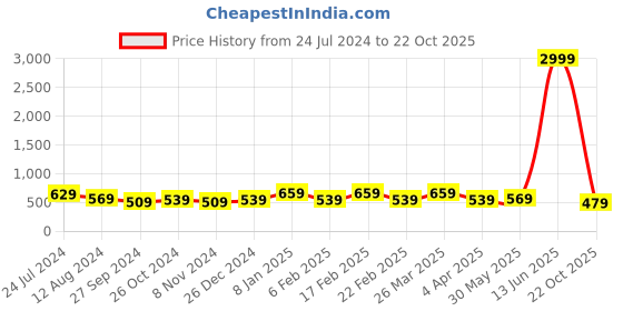 myntra.com Rhey Geometric Printed Zari Festive Saree rhey Price History Graph from 24 Jul 2024 to 22 Oct 2025