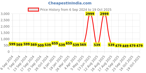myntra.com Rhey Geometric Printed Zari Festive Saree rhey Price History Graph from 6 Sep 2024 to 18 Oct 2025
