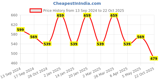 myntra.com Rhey Geometric Printed Zari Festive Saree rhey Price History Graph from 13 Sep 2024 to 22 Oct 2025