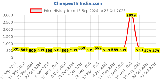 myntra.com Rhey Geometric Printed Zari Festive Saree rhey Price History Graph from 13 Sep 2024 to 22 Oct 2025