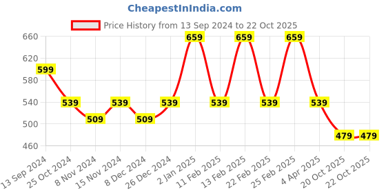 myntra.com Rhey Geometric Printed Zari Festive Saree rhey Price History Graph from 13 Sep 2024 to 20 Oct 2025