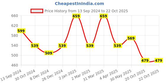 myntra.com Rhey Geometric Printed Zari Festive Saree rhey Price History Graph from 13 Sep 2024 to 20 Oct 2025