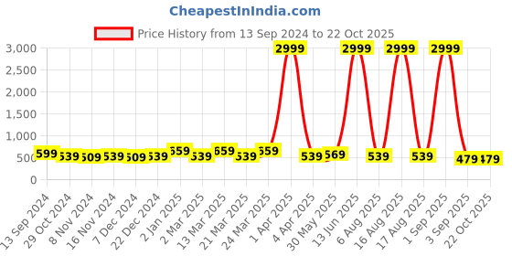 myntra.com Rhey Geometric Printed Zari Festive Saree rhey Price History Graph from 13 Sep 2024 to 22 Oct 2025