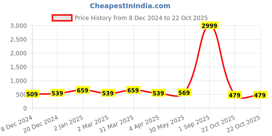 myntra.com Rhey Geometric Printed Zari Festive Saree rhey Price History Graph from 8 Dec 2024 to 22 Oct 2025