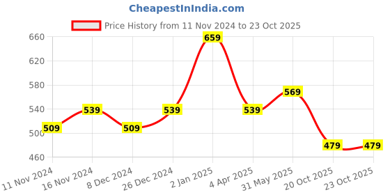 myntra.com Rhey Geometric Printed Zari Festive Saree rhey Price History Graph from 11 Nov 2024 to 22 Oct 2025