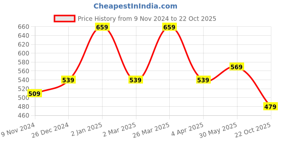 myntra.com Rhey Geometric Printed Zari Festive Saree rhey Price History Graph from 9 Nov 2024 to 22 Oct 2025