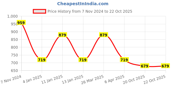 myntra.com Rhey Geometric Woven Design Beads And Stones Embellished Pure Chiffon Saree rhey Price History Graph from 7 Nov 2024 to 22 Oct 2025