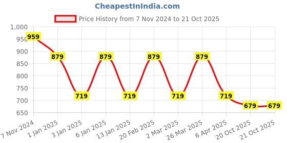 myntra.com Rhey Geometric Woven Design Beads And Stones Embellished Pure Chiffon Saree rhey Price History Graph from 7 Nov 2024 to 21 Oct 2025