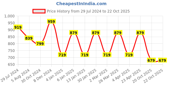 myntra.com Rhey Geometric Woven Design Beads and Stones Pure Chiffon Banarasi Saree rhey Price History Graph from 29 Jul 2024 to 21 Oct 2025