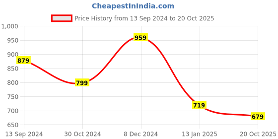 myntra.com Rhey Geometric Woven Design Beads and Stones Pure Chiffon Banarasi Saree rhey Price History Graph from 13 Sep 2024 to 20 Oct 2025