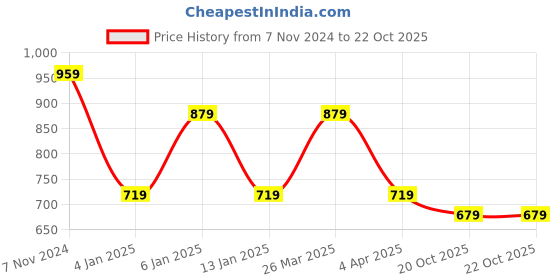 myntra.com Rhey Geometric Woven Design Beads and Stones Pure Chiffon Banarasi Saree rhey Price History Graph from 7 Nov 2024 to 21 Oct 2025